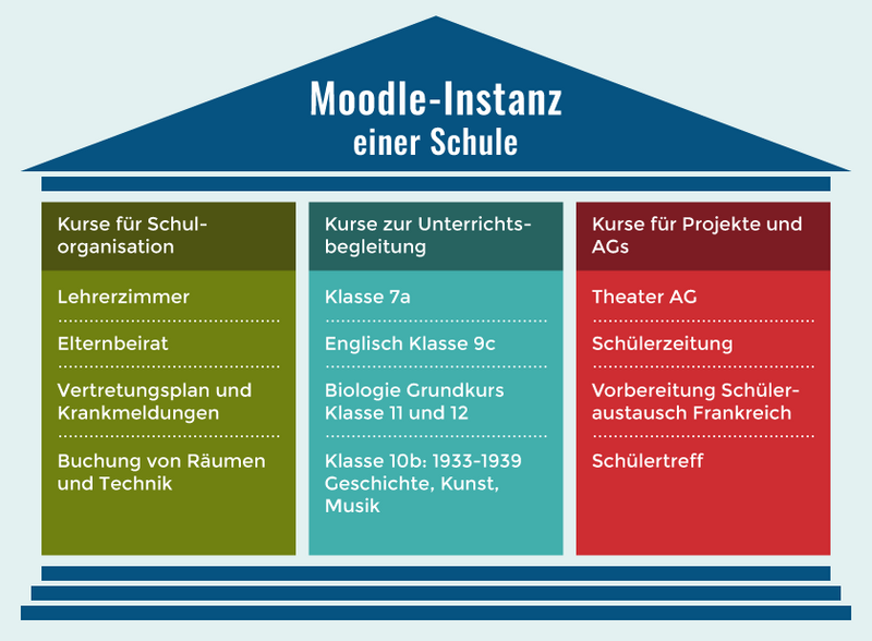 selessa/LISA Moodle-Instanz