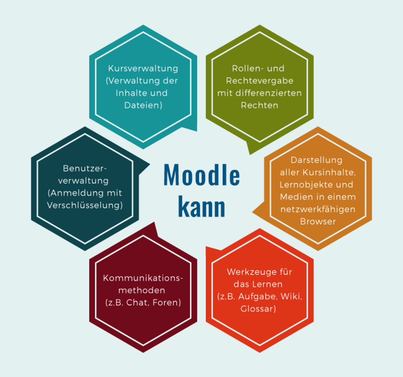 selessa/Was kann Moodle?