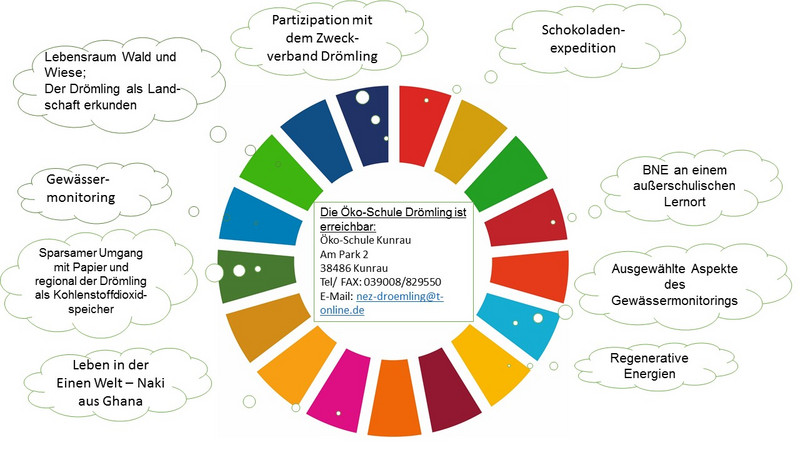 Themen der Öko-Schule Drömling