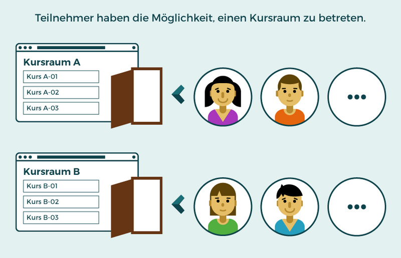 LISA/selessa Lernplattform Kursraum betreten