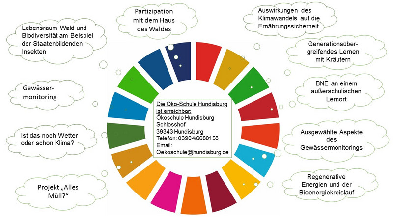 Themen der Öko-Schule Hundisburg