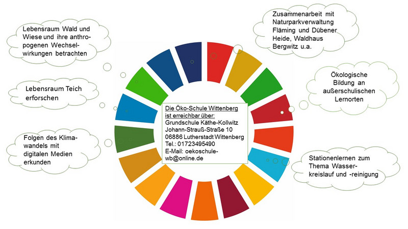 Die Angebote im Kontext der SDGs auf einen Blick 