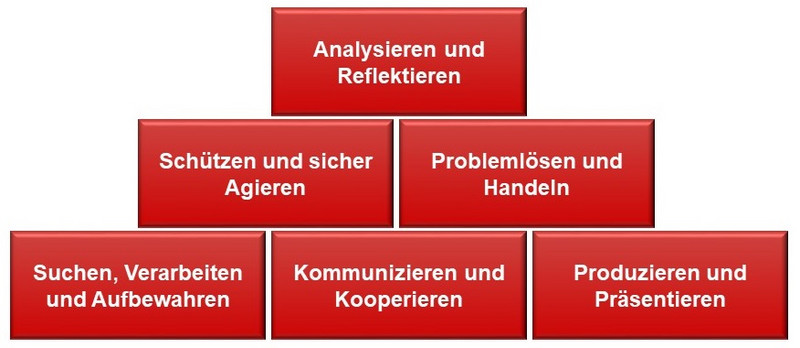 Sechs Kompetenzbereiche gemäß Strategie der KMK (2016) Sechs Kompetenzbereiche gemäß Strategie der KMK (2016)