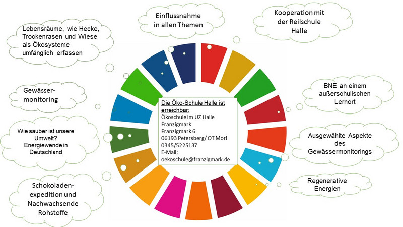 Themen der Öko-Schule Halle-Franzigmark